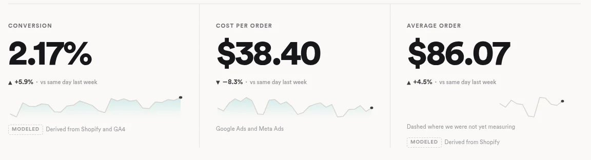 Three figures in the portal. Conversion and average order carry a MODELED chip naming what they were derived from; cost per order is credited to Google Ads and Meta Ads. The average order chart is dashed across the days nothing was measured.