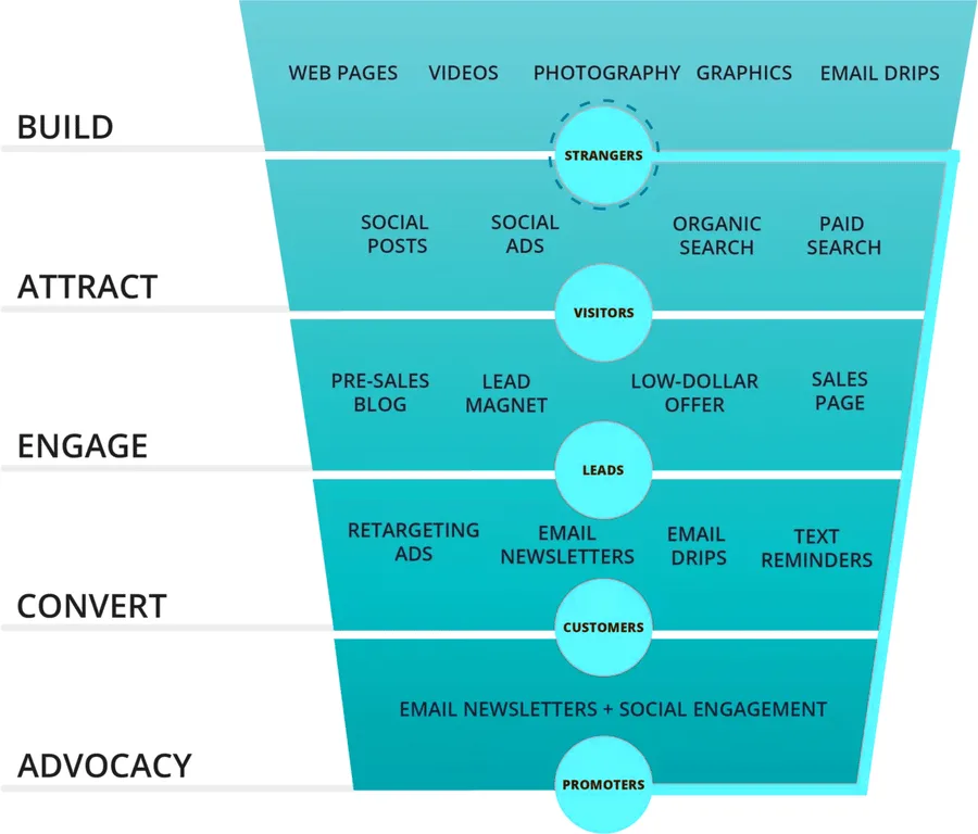 The inbound funnel in five stages — build, attract, engage, convert and advocacy — showing the channels used at each stage and how strangers become visitors, leads, customers and finally promoters